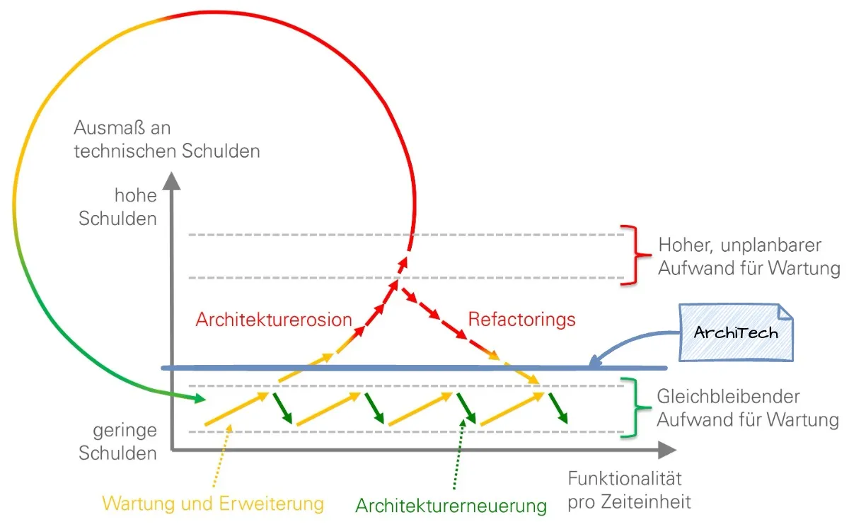 Langlebig Software Architekturen