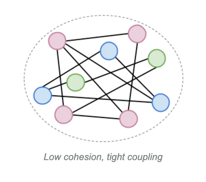 High cohesion, tight coupling