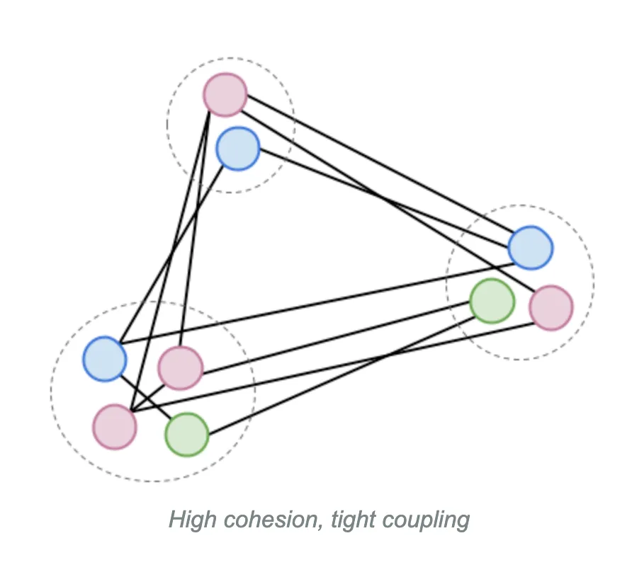 Low cohesion, loose coupling