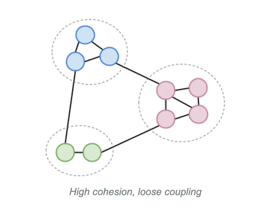 High cohesion, loose coupling