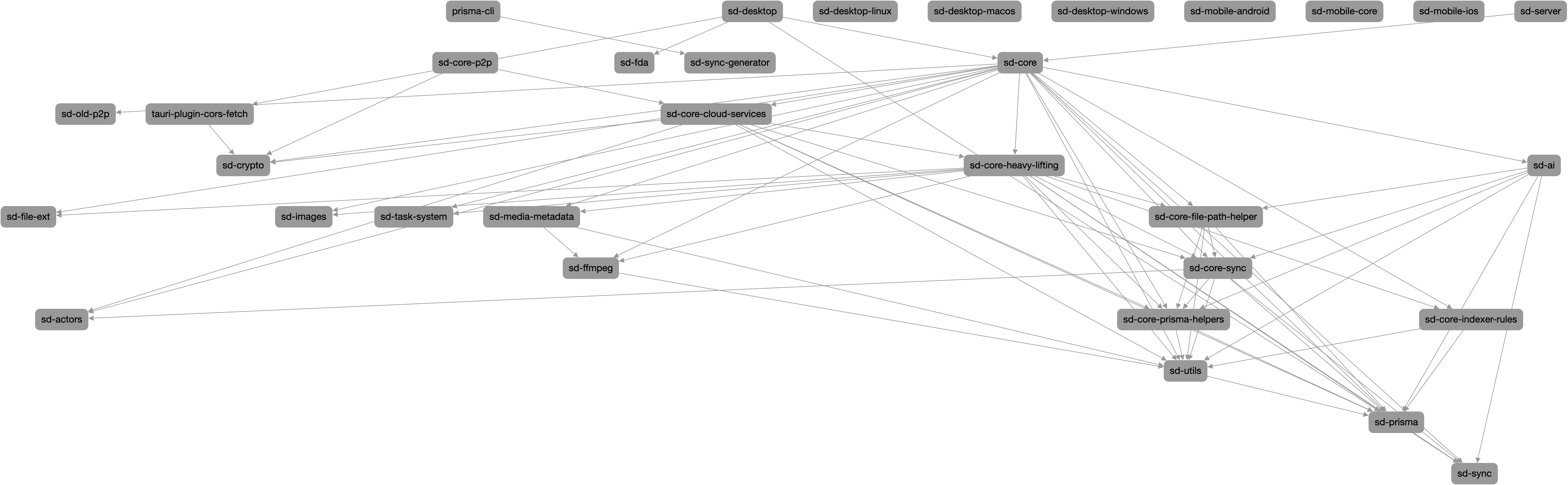 Package overview of spacedrive