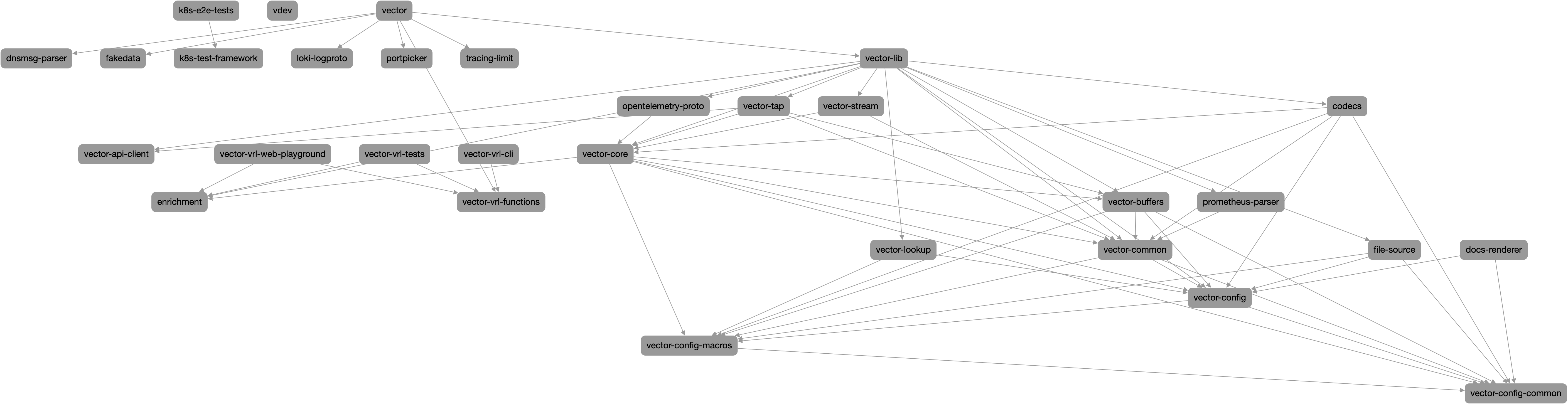Vector
